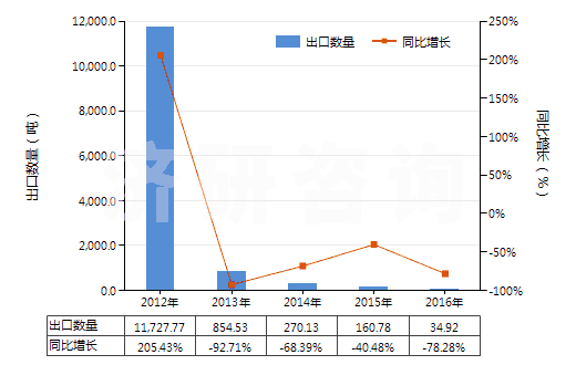 2012-2016年中國初級形狀的異丁烯-異戊二烯橡膠(HS40023110)出口量及增速統(tǒng)計